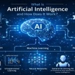 Demystifying the Future: What Is Artificial Intelligence and How Does It Work?